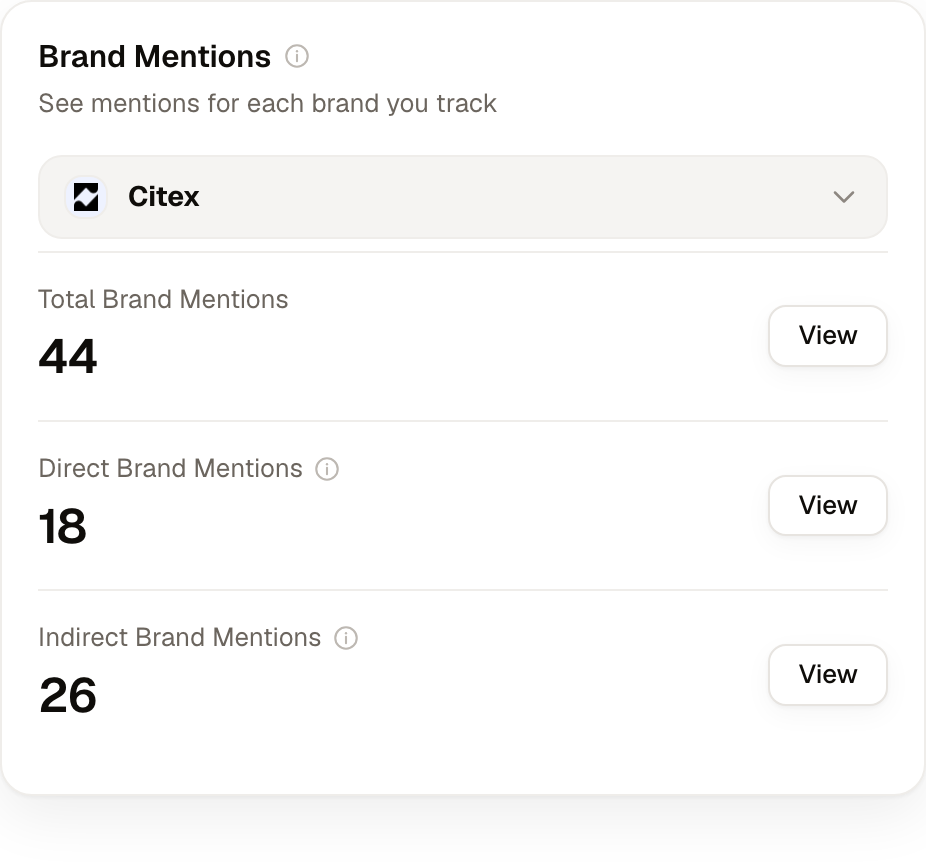 Citex Mentions view listing the AI answers that name a tracked brand