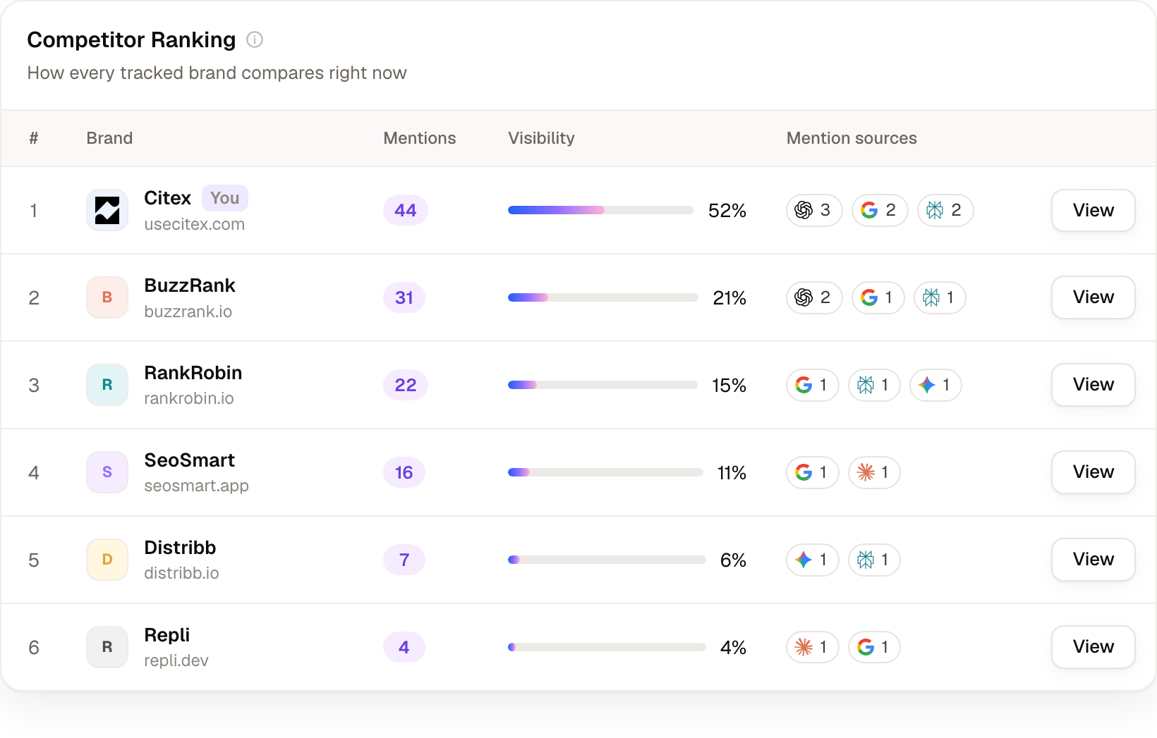 Citex competitor ranking, comparing brand visibility across AI platforms